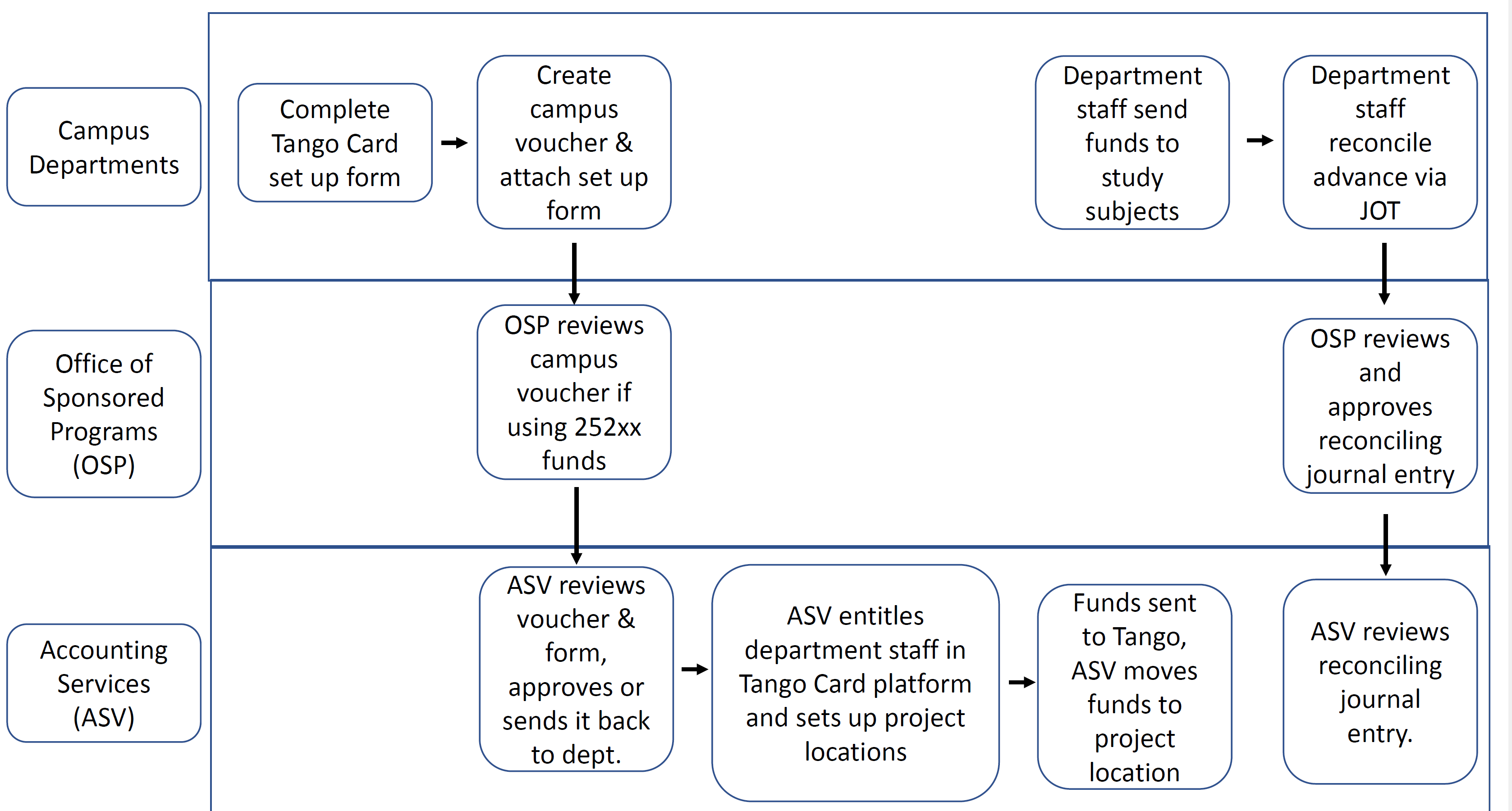 Process for requesting funds